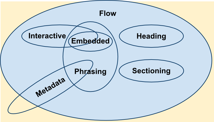 Un diagramme de Venn montrant comment les différentes catégories de contenu s'entrecroisent. Les sections suivantes expliquent ces relations en détail.