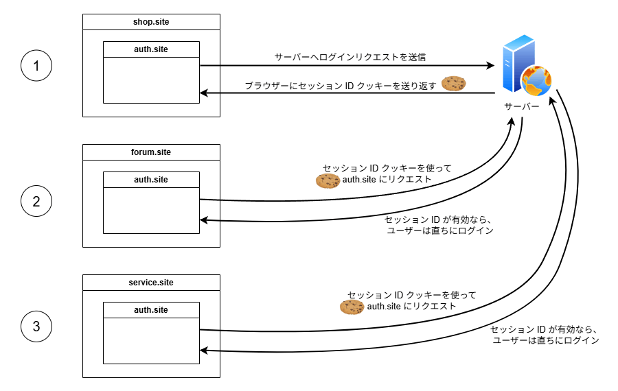 上記サードパーティーのログインシステムの説明の視覚的表現
